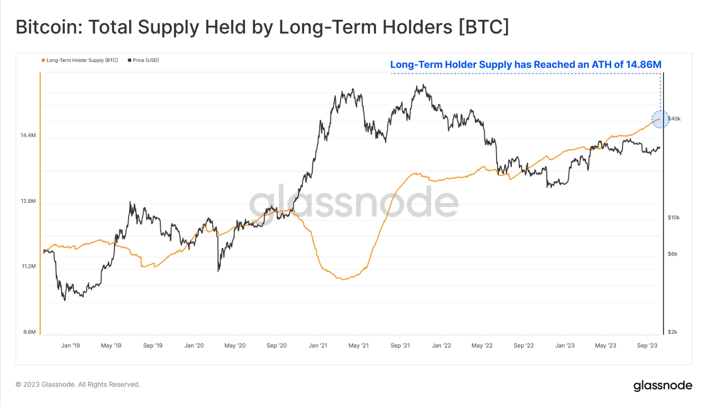 New highs: Bitcoin briefly hits new record