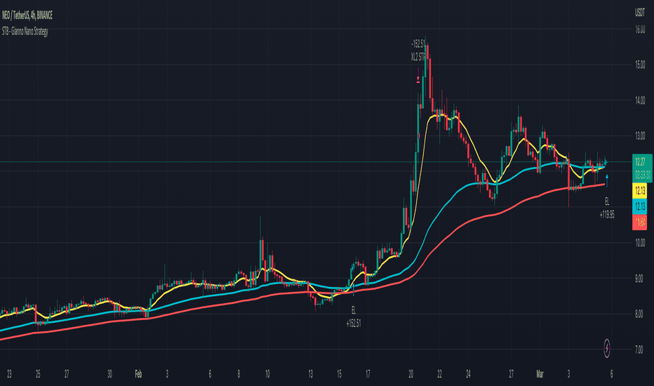 NEOUSD Market Data from Major Exchanges — TradingView