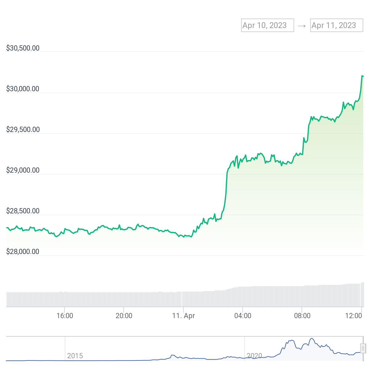 Bitcoin Average Price June | StatMuse Money