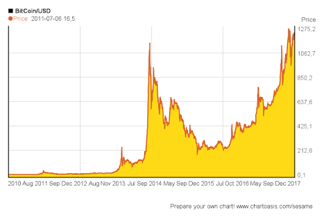 Bitcoin Price History Chart (, to )