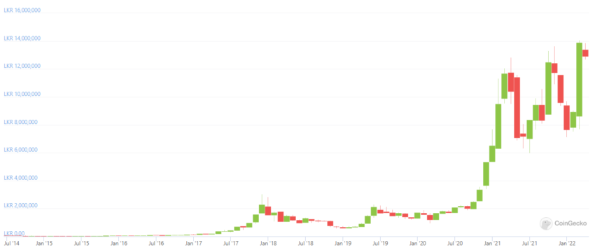 BTC to LKR - 1 BTC LKR Exchange Rate Today