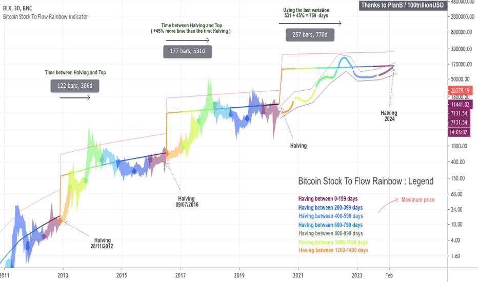 Bitcoin Rainbow Chart Sets BTC Price Prediction For 