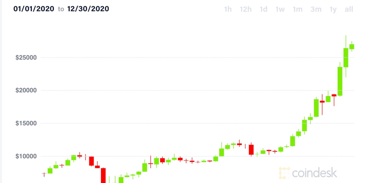 Bitcoin Price Prediction Based on Deep Learning Methods