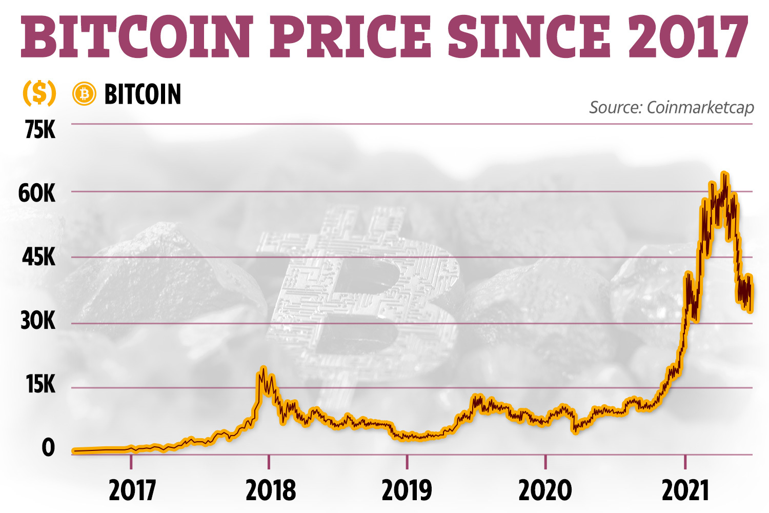 BTCUSD | CoinDesk Bitcoin Price Index (XBX) Overview | MarketWatch