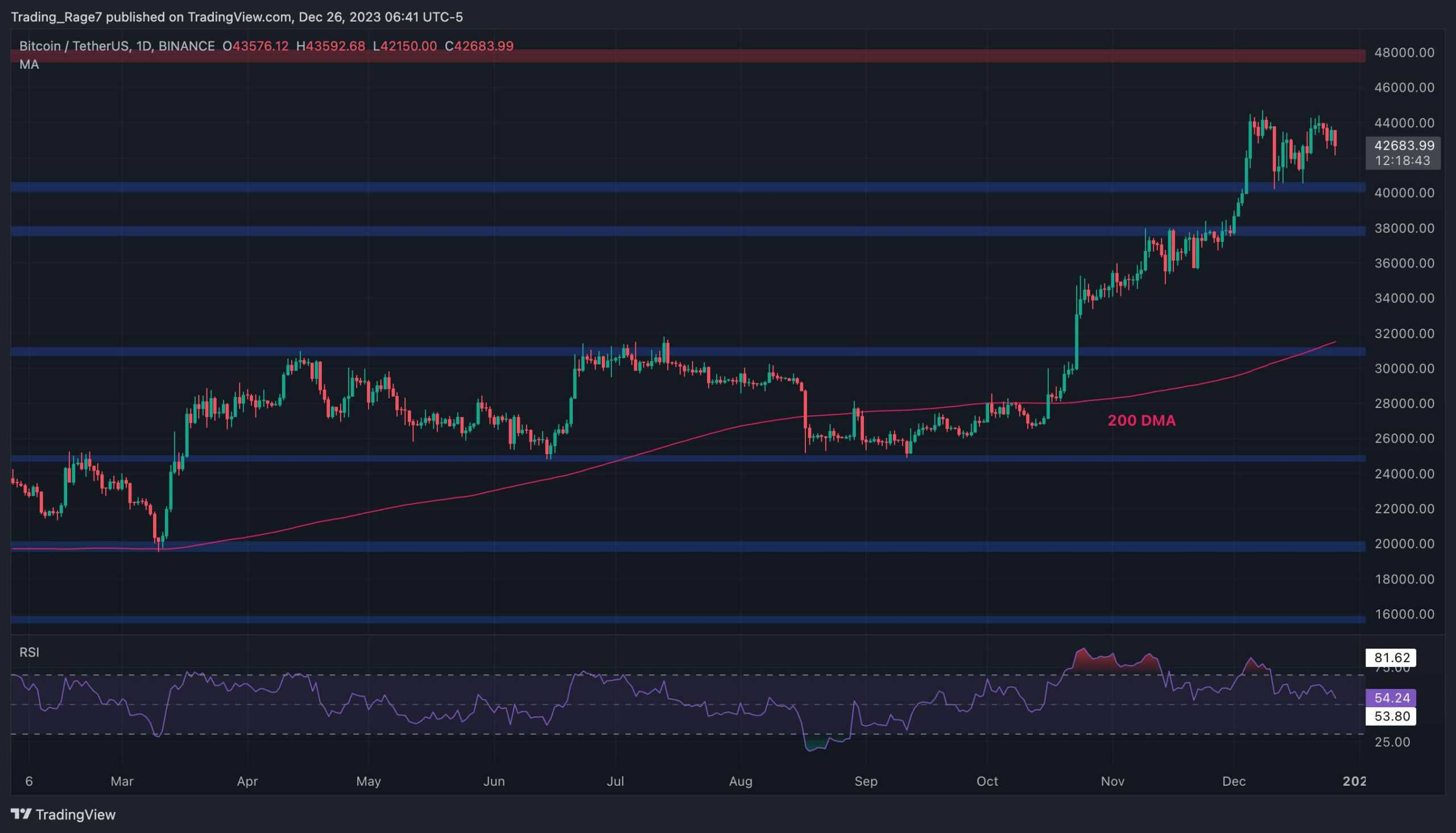 BTC USD — Bitcoin Price and Chart — TradingView