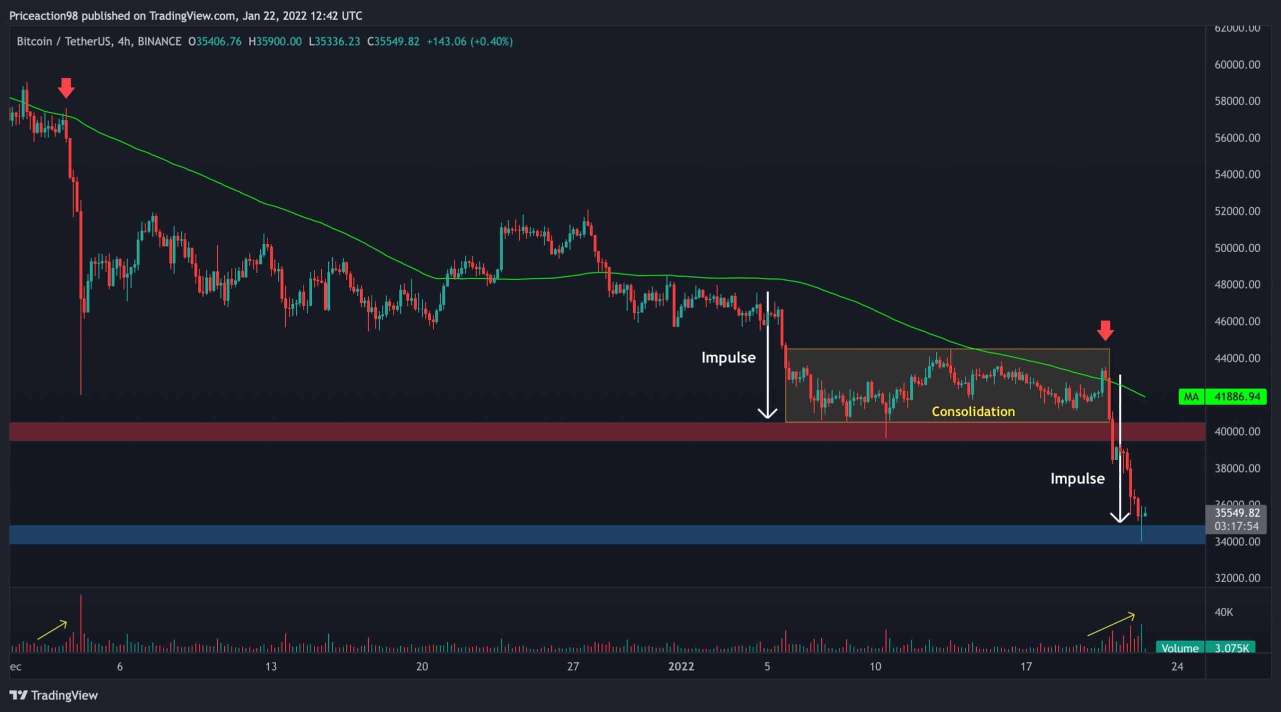 Technical Analysis - CoinDesk