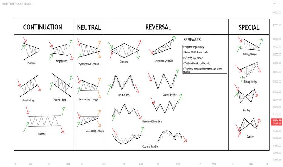 TOP 20 Key Patterns [cheat sheet] for BINANCE:BTCUSDT by CRYPTOMOJO_TA — TradingView