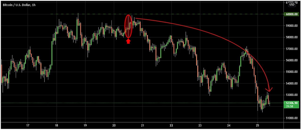 BTCUSD | CoinDesk Bitcoin Price Index (XBX) Advanced Charts | MarketWatch