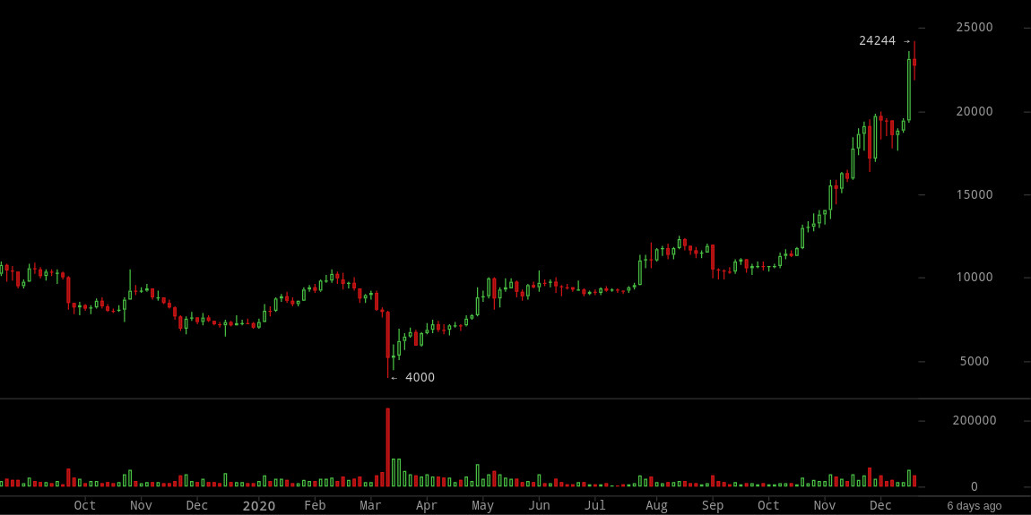 BTC/USD - Bitcoin BITFINEX exchange charts all time