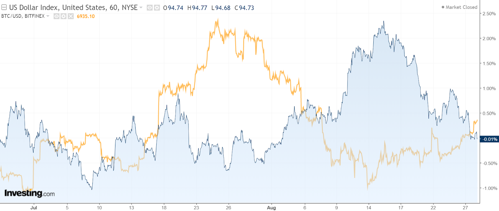 Bitcoin USD (BTC-USD) Price History & Historical Data - Yahoo Finance