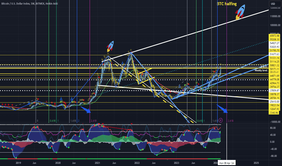 BTCUSD Longs Trade Ideas — BITFINEX:BTCUSDLONGS — TradingView