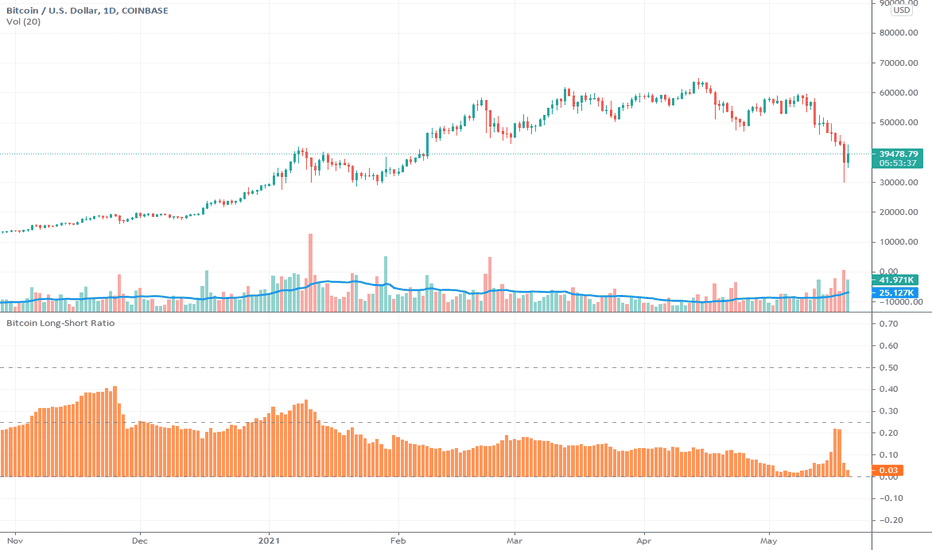 BTC Longs/Shorts Ratio Chart Shows Crypto Support - Wavetraders