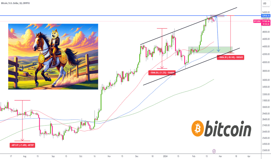 BTC USD — Bitcoin Price and Chart — TradingView — India