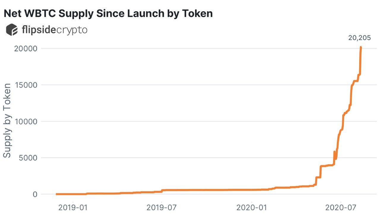 Wrapped Bitcoin ( WBTC ) an ERC20 token backed with Bitcoin