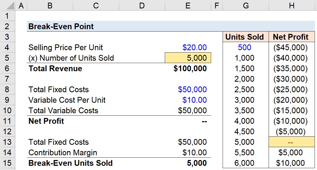 Marginal Profit | Formula + Calculator