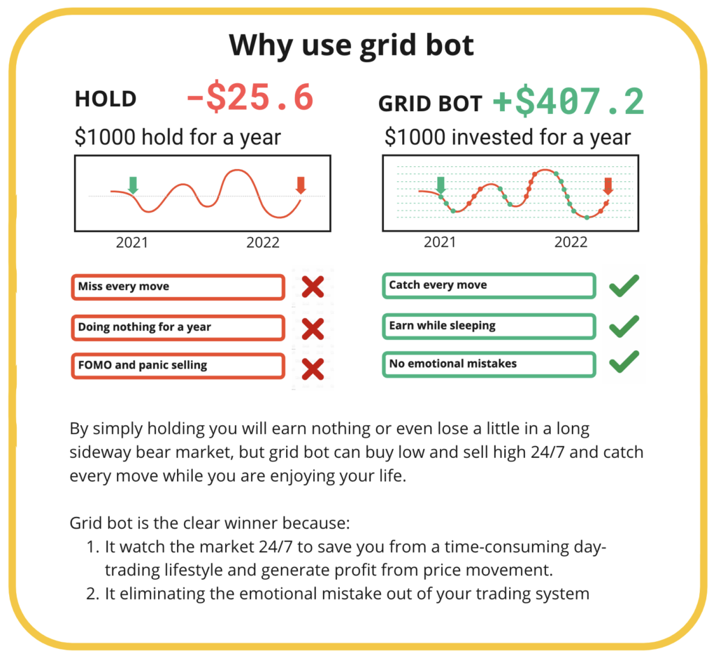 DCA Bots: Buy low and sell high automatically | Cornix