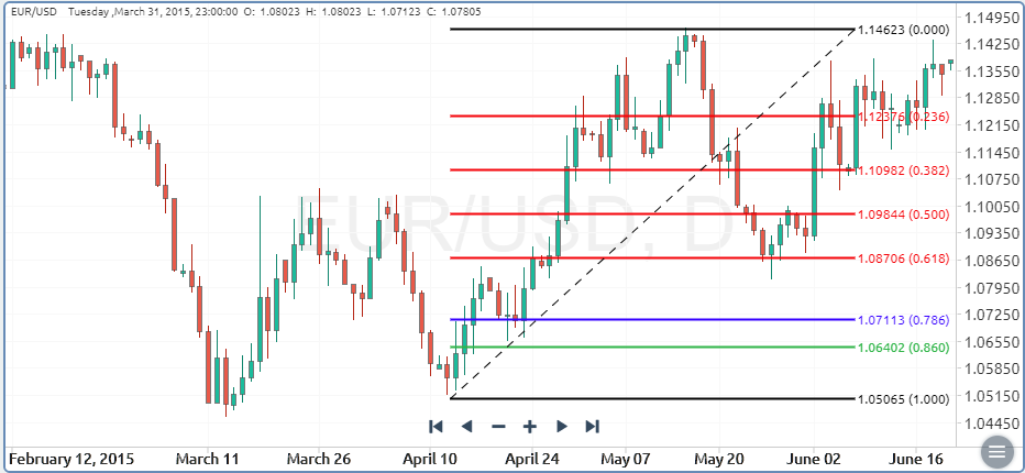 “Buy low, sell high”: what is it in practice?—Sharesies Australia