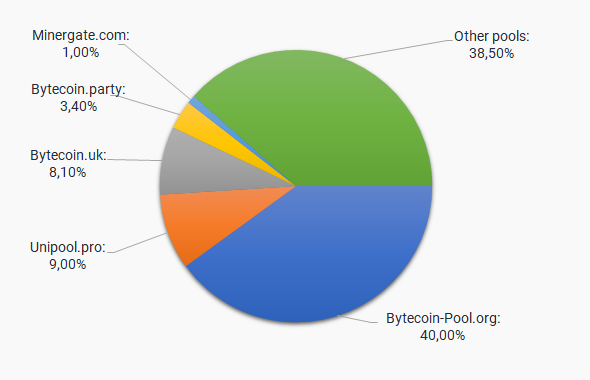Bytecoin BCN mining pool ecobt.ru | CryptUnit