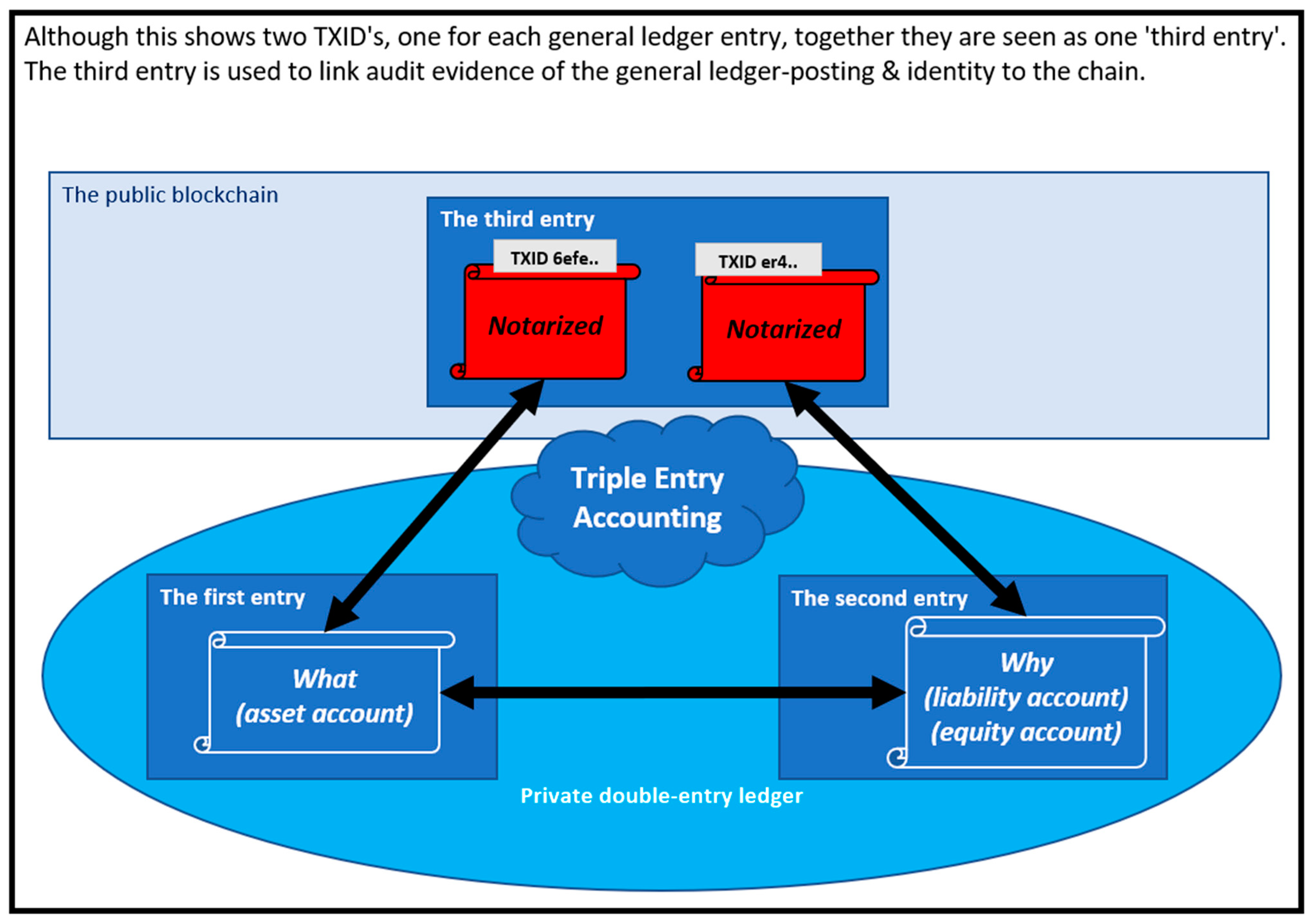 View of Blockchains and Triple-Entry Accounting for B2B Business Models | Ledger