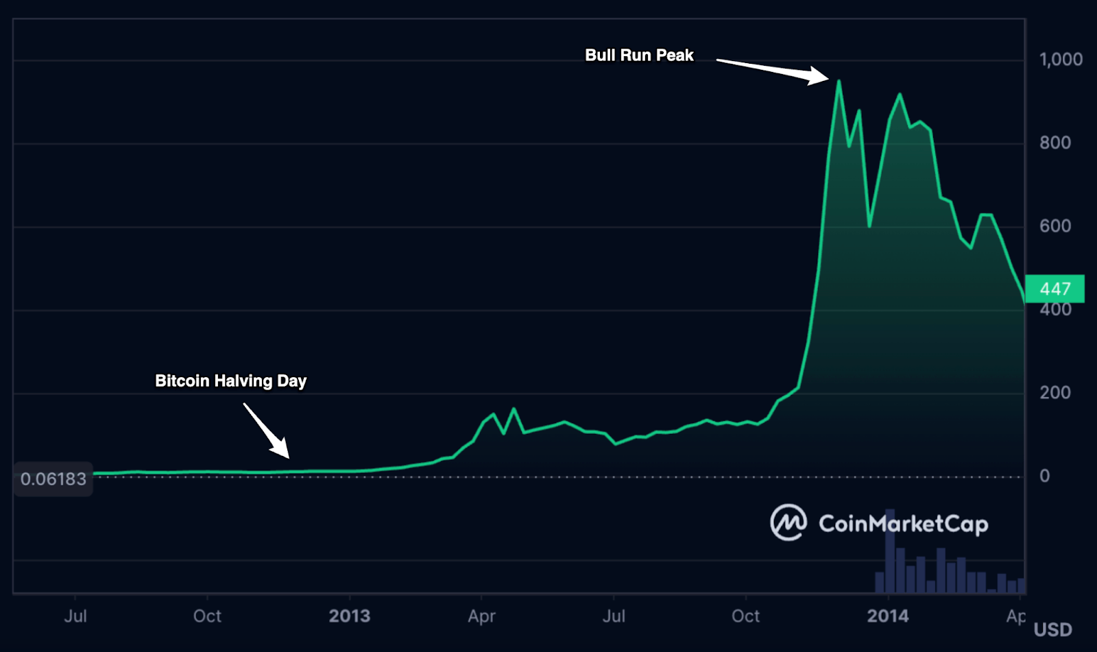 Bitcoin Dominance Surges to 54% as Halving Approaches