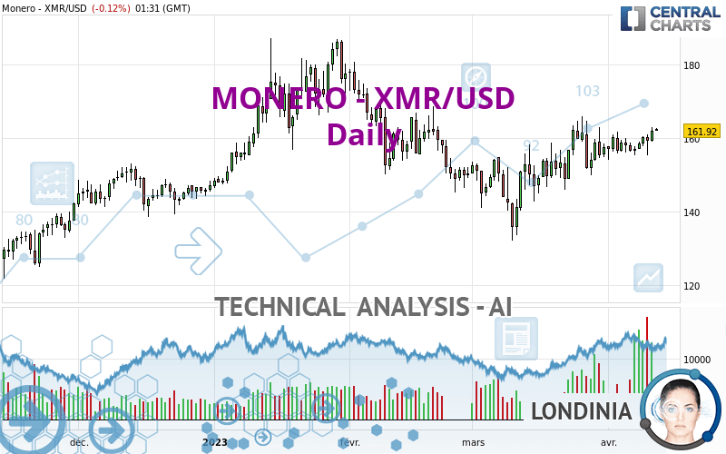 XMR USD | Chart | Monero - US-Dollar