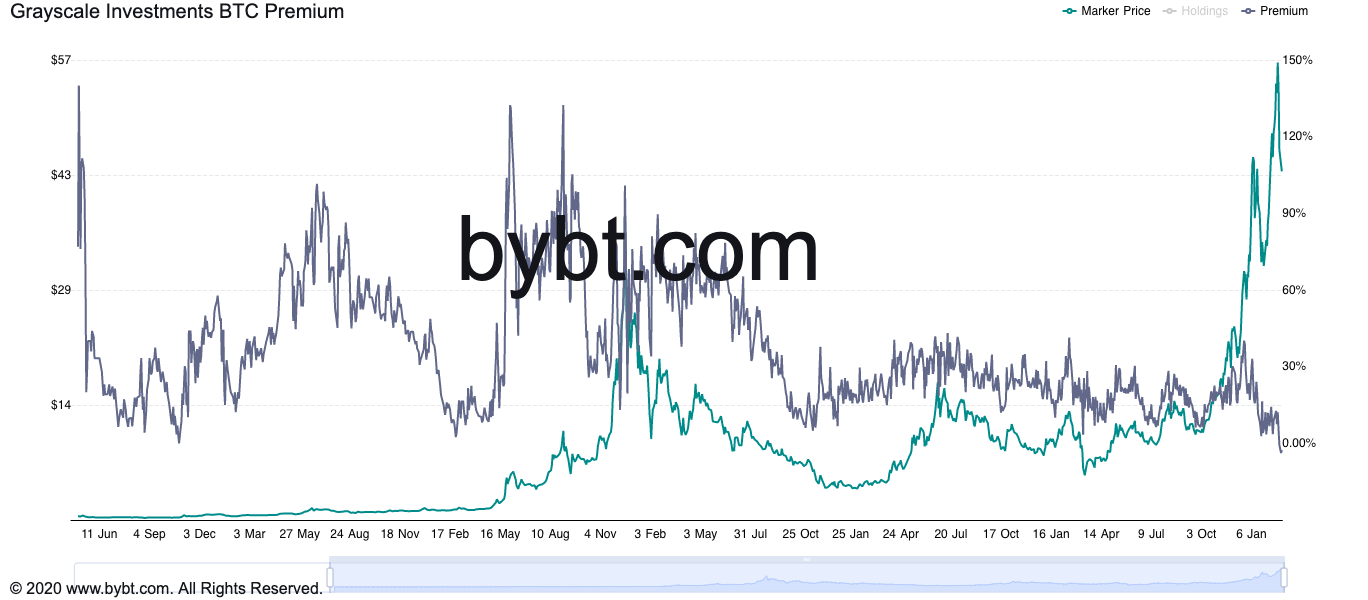 Grayscale Bitcoin Trust (BTC) (GBTC) Stock Price, News, Quote & History - Yahoo Finance