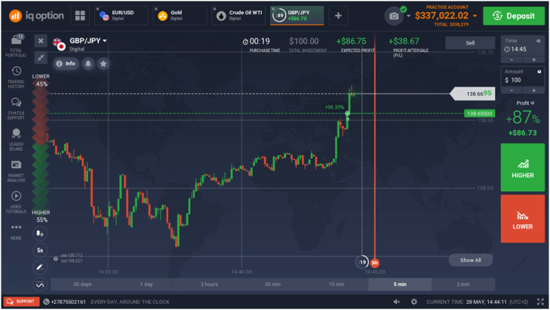 How to Trade Digital Options – Your Complete Guide in 