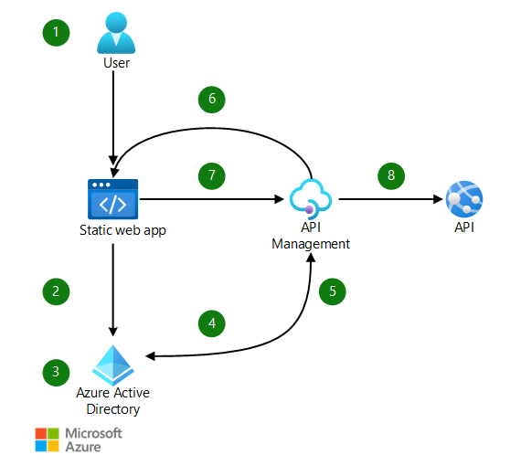 Auth0 not storing Azure AD refresh token with OpenId Connect - Auth0 Community