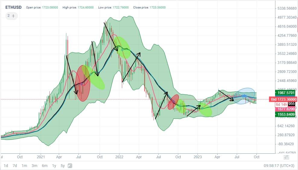 ETHUSD: Gráfico de precios Ethereum — TradingView