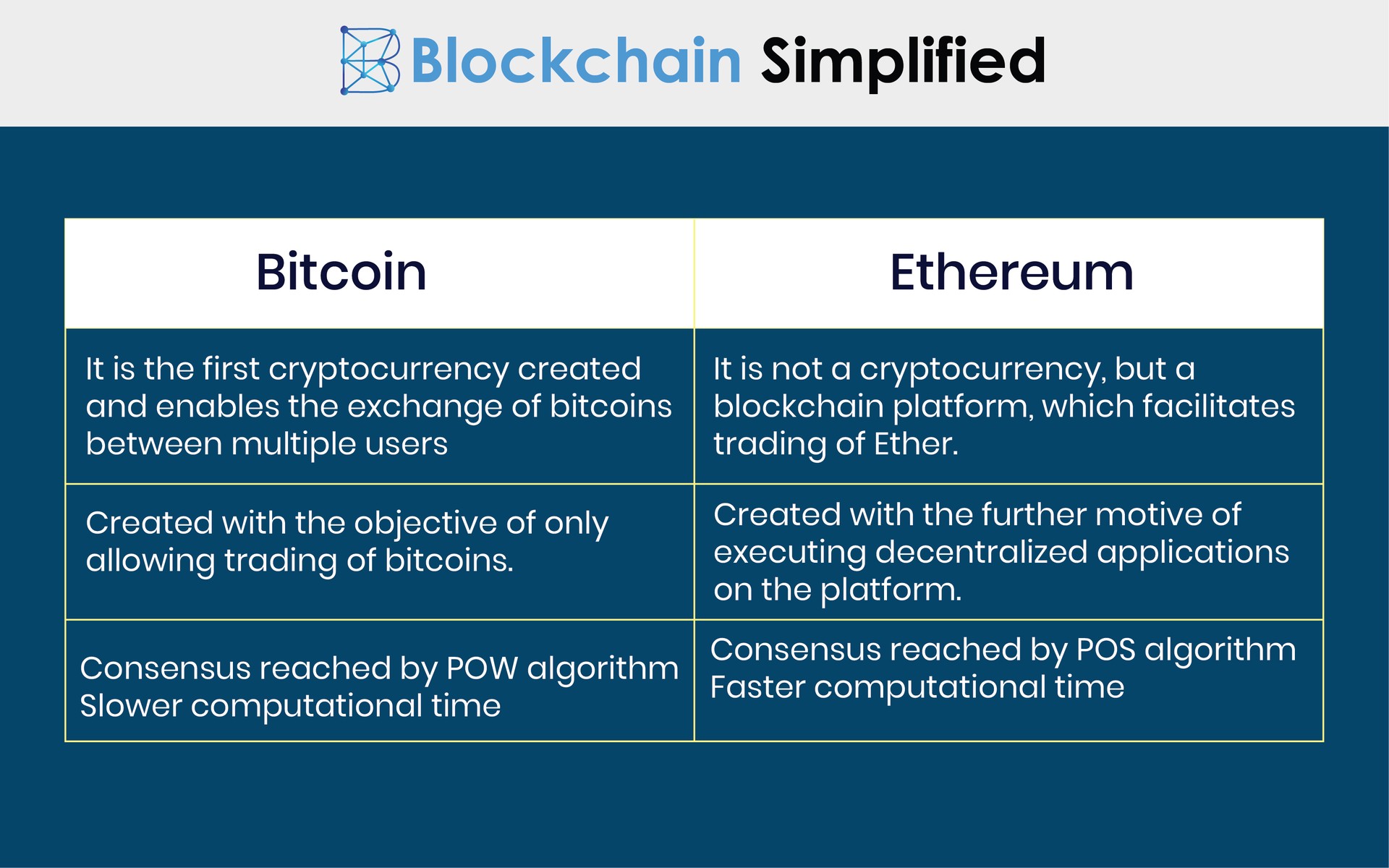 Bitcoin vs Ethereum: Top Differences