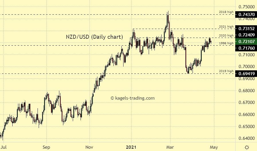 USD to NZD converter