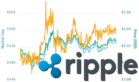 Ripple (XRP) Price: Live Ticker & Chart | Cryptoradar