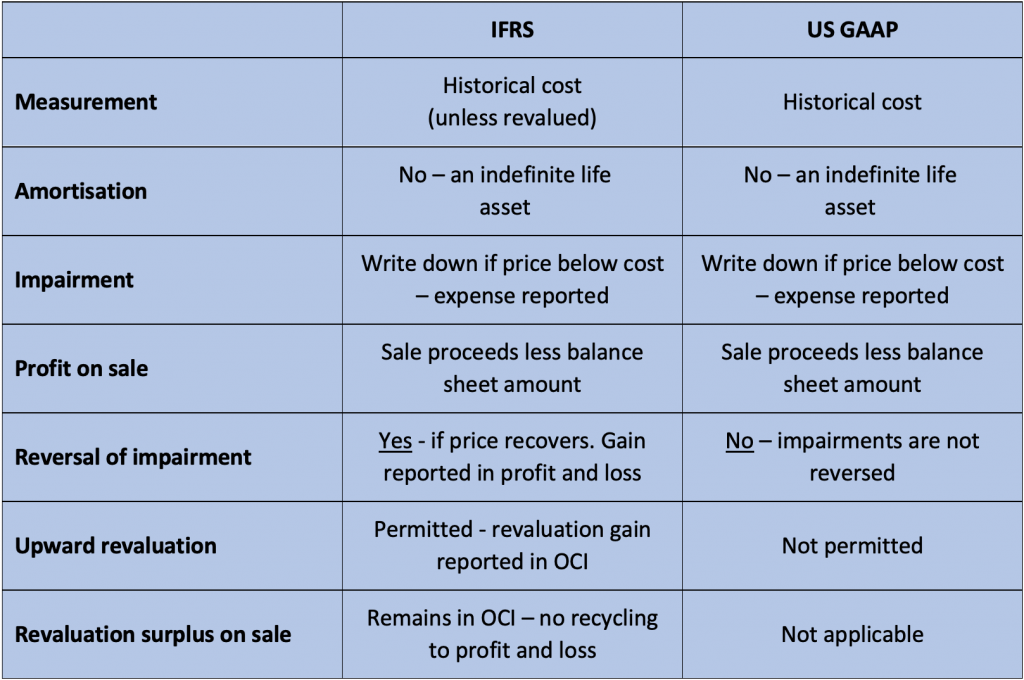 Introduction to accounting for cryptocurrencies under IFRS - CPA Canada