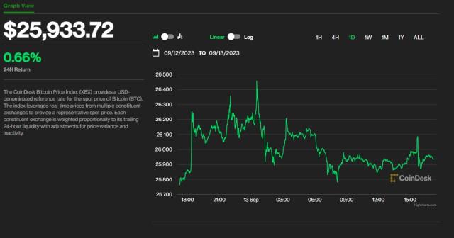 Bitcoin: Bitcoin news today, Bitcoin price, Bitcoin share price | The Economic Times