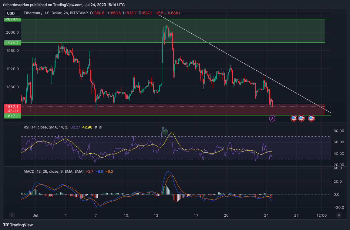 Top Cryptocurrency Prices and Market Cap