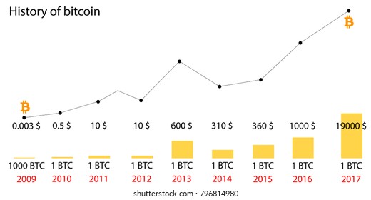 If I Bought Bitcoin Calculator (Any Date)