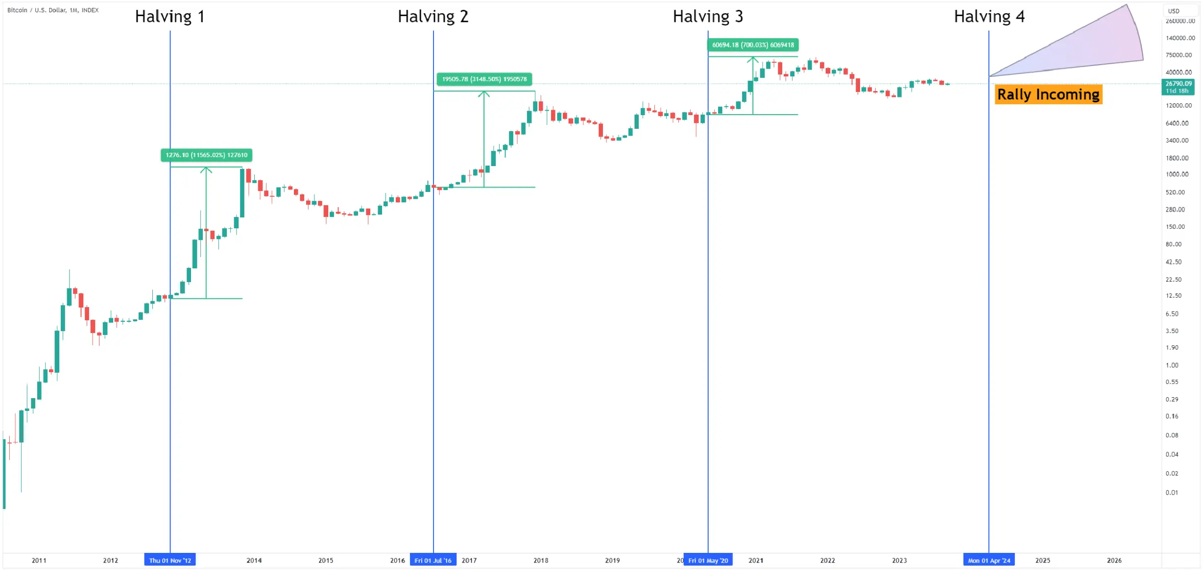 Bitcoin (BTC) Price Soars to New All-Time High Above $69K