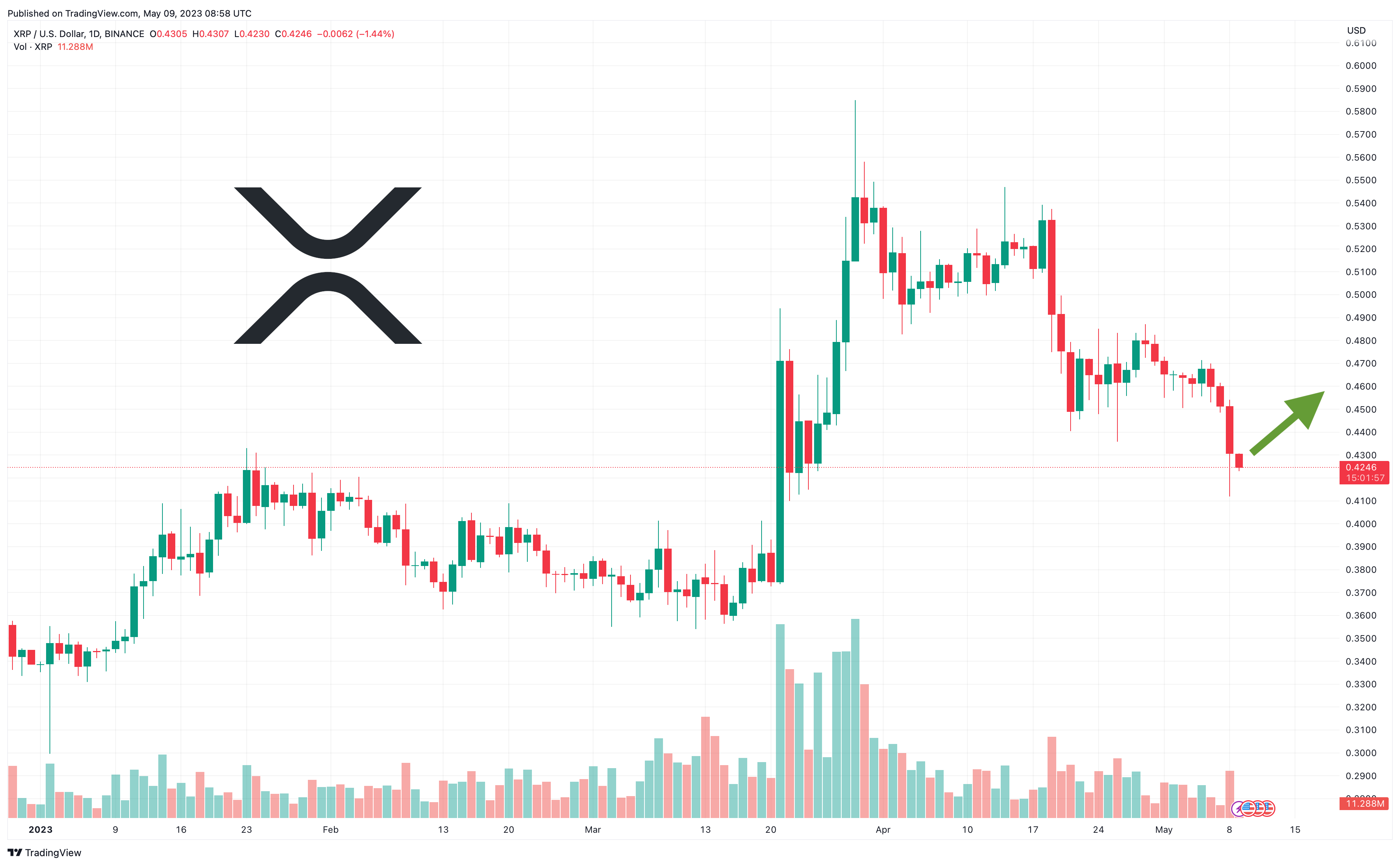 XRPUSD — Ripple Price and Chart — TradingView