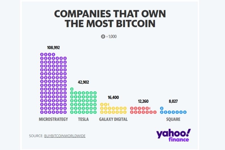 Who Owns the Most Bitcoin? And Why? Here's The Top Ten
