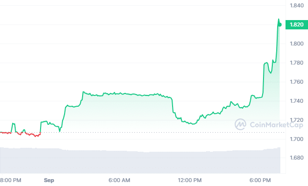 Toncoin price live today (05 Mar ) - Why Toncoin price is up by % today | ET Markets