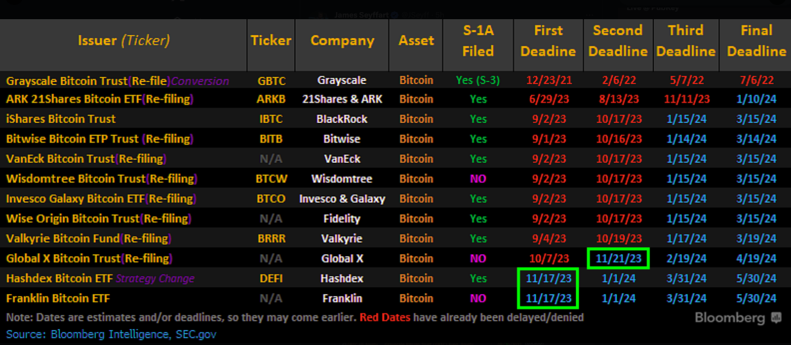 Bitcoin ETF hopefuls amend filings as SEC decision looms - Blockworks