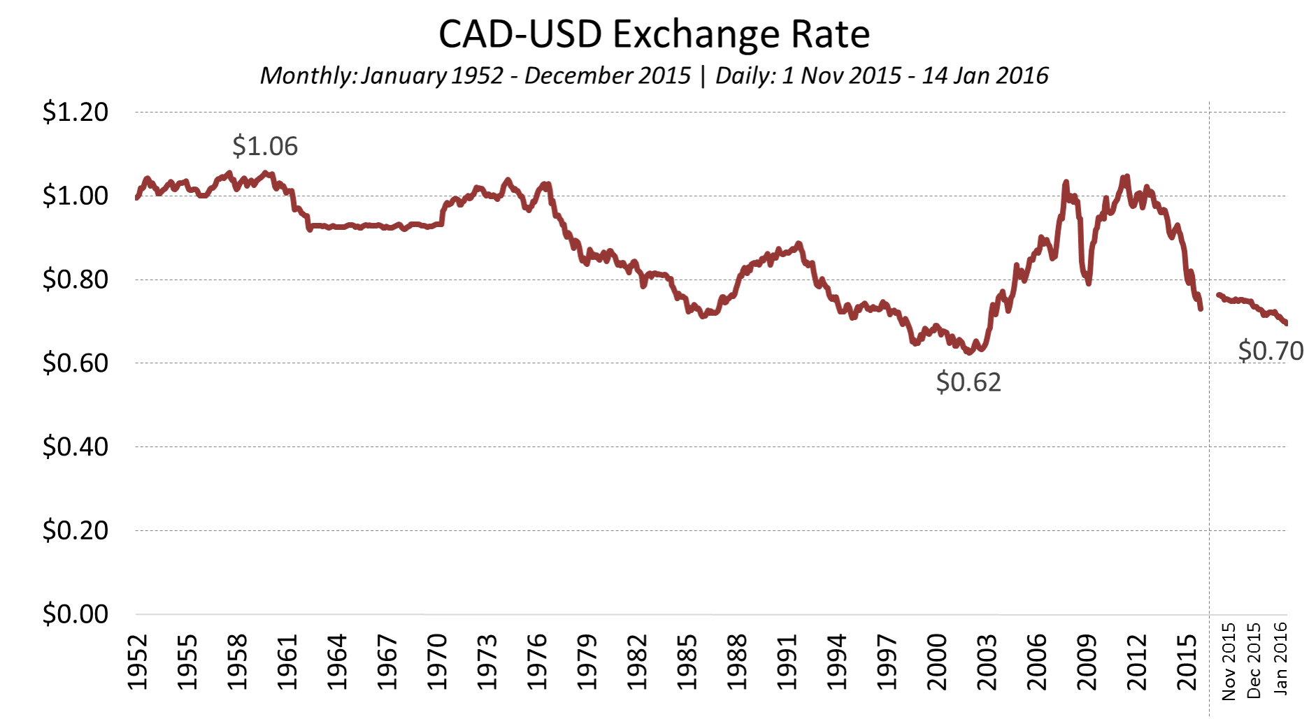 5 years USD-CAD chart. US Dollar-Canadian Dollar rates