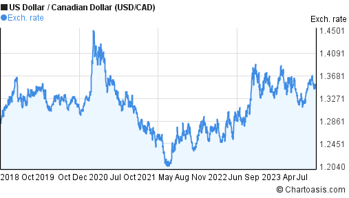 USD to CAD Exchange Rate