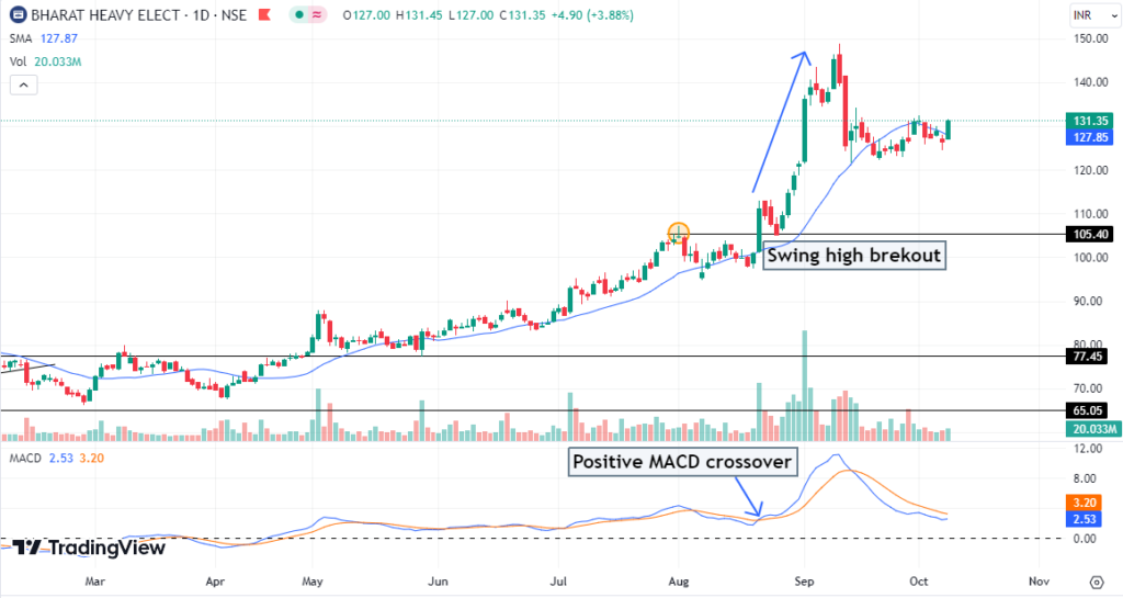 How to Swing Trade Stocks: Examples & Tips | CMC Markets