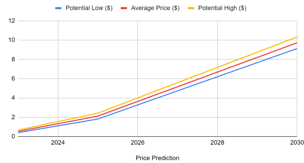 Cardano Price Prediction: , , 