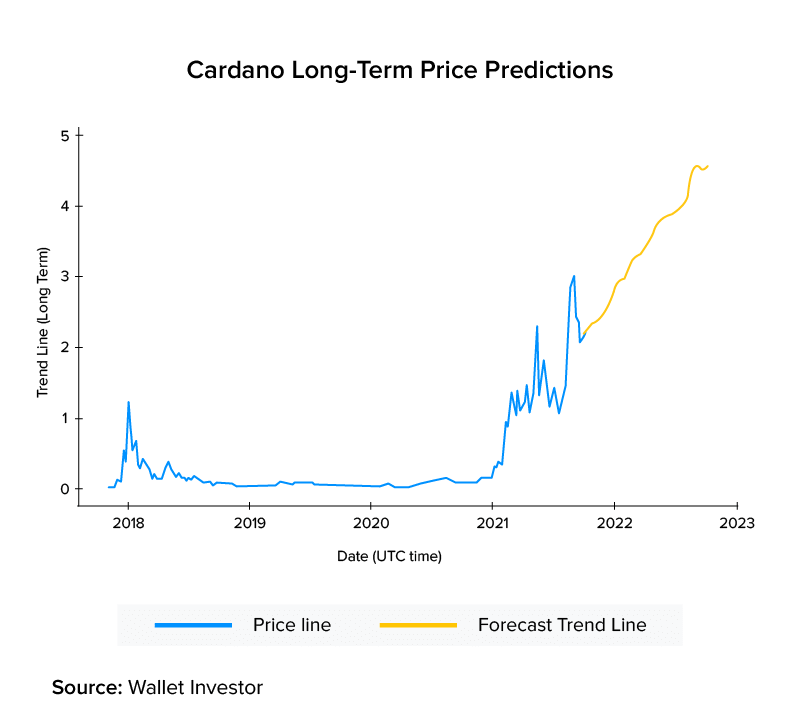 Cardano Price Prediction , , & 