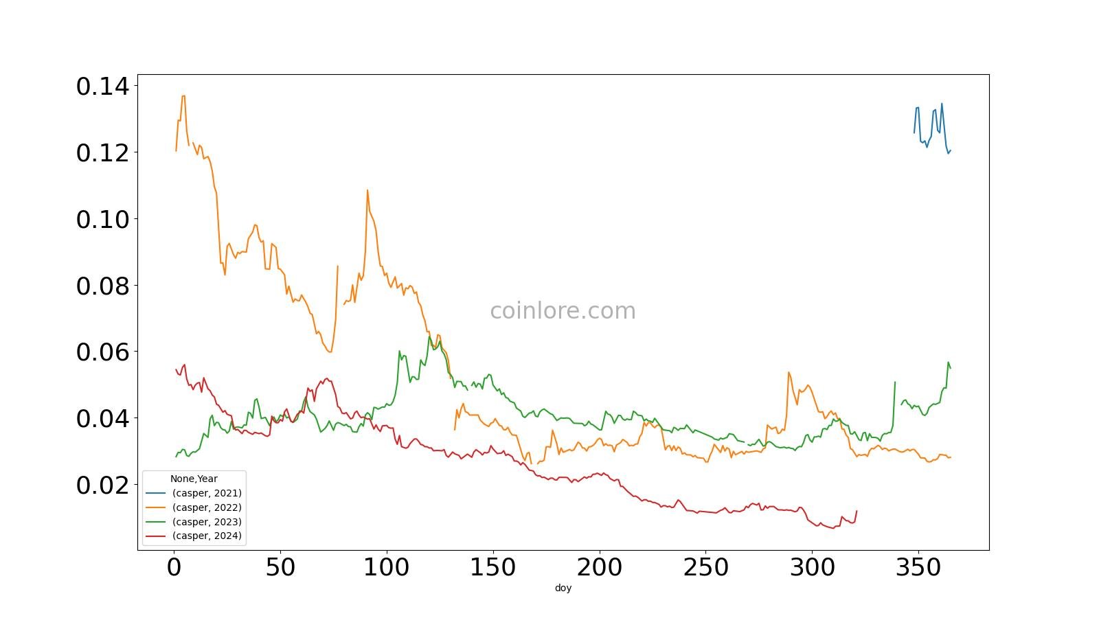 Casper Network Price Prediction up to $ by - CSPR Forecast - 