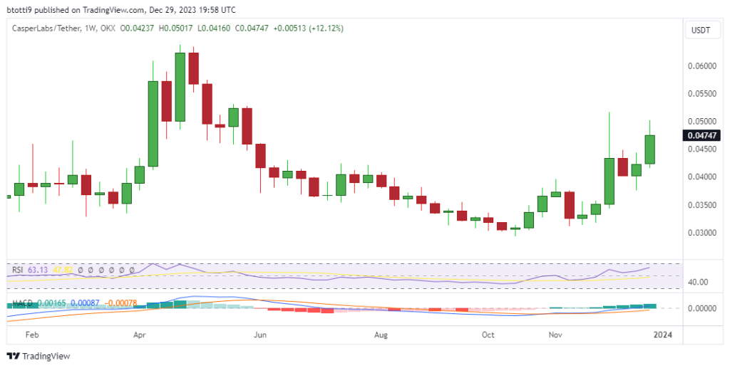 Casper Network Price Today | CSPR Price Prediction, Live Chart and News Forecast - CoinGape