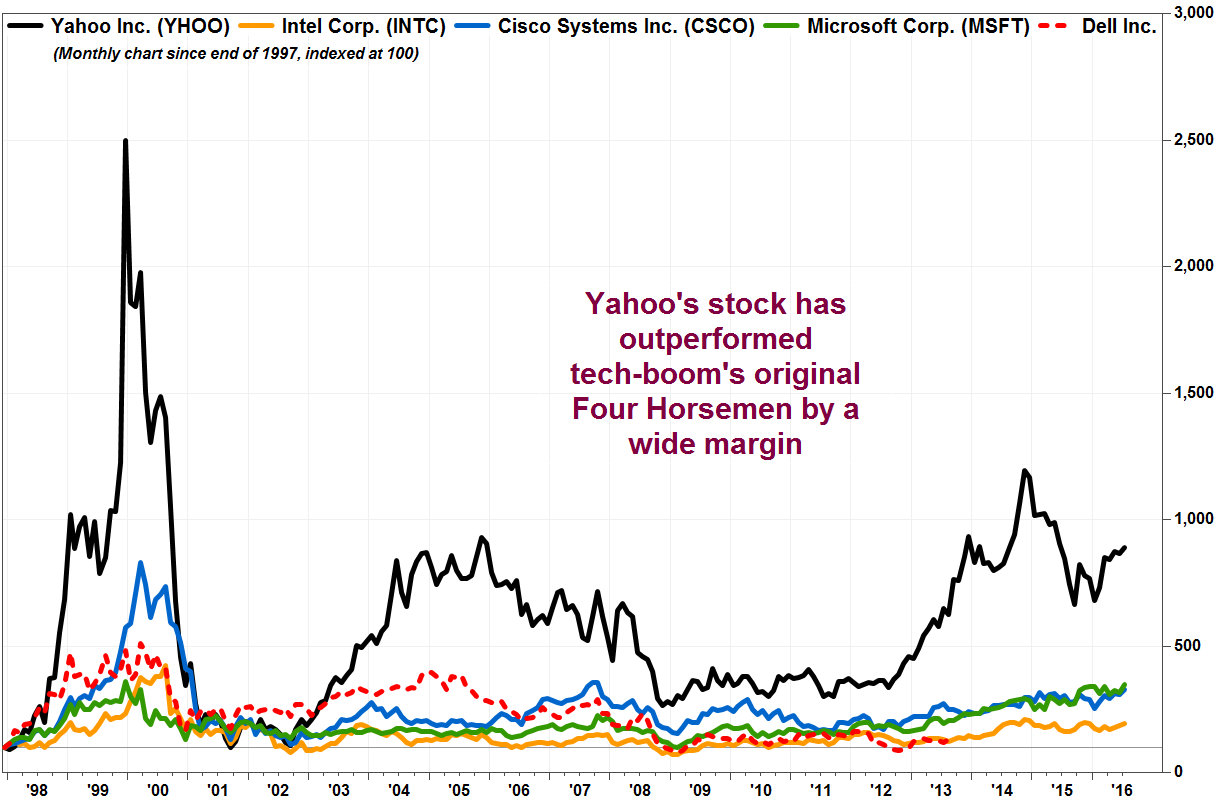 Russell (^RUT) Historical Data - Yahoo Finance