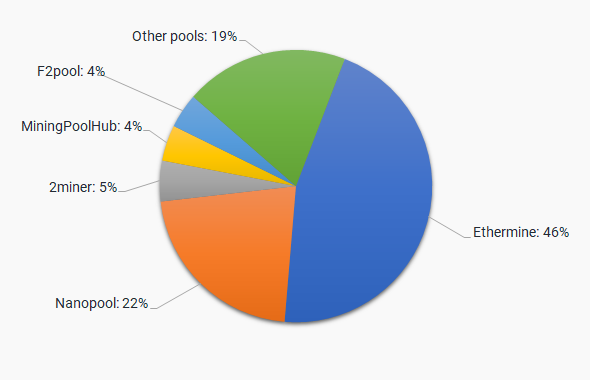 Top 10 Ethereum Mining Pools in How to Choose the Best ETH Pool